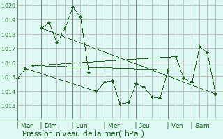 Graphe de la pression atmosphrique prvue pour Sanvignes-les-Mines