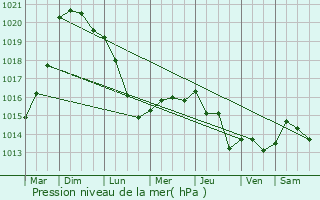 Graphe de la pression atmosphrique prvue pour Lomme