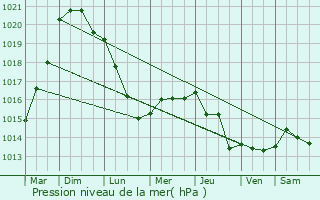 Graphe de la pression atmosphrique prvue pour Steenvoorde