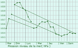 Graphe de la pression atmosphrique prvue pour Grand-Fort-Philippe