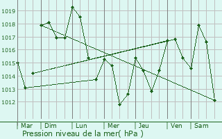 Graphe de la pression atmosphrique prvue pour Caux-d