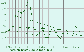 Graphe de la pression atmosphrique prvue pour Lusse