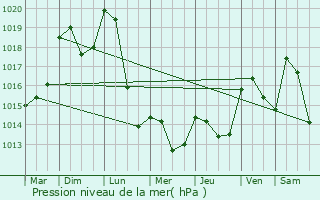 Graphe de la pression atmosphrique prvue pour Le Donjon