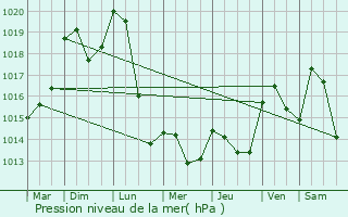 Graphe de la pression atmosphrique prvue pour Thionne