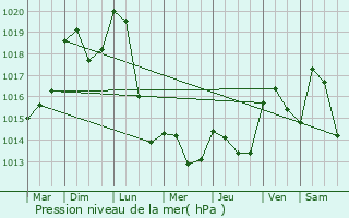 Graphe de la pression atmosphrique prvue pour Saint-Lon