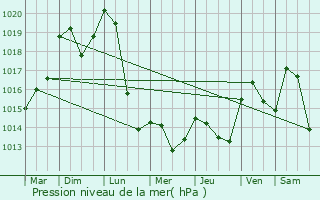 Graphe de la pression atmosphrique prvue pour Neuvy