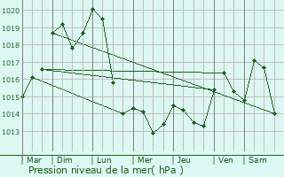 Graphe de la pression atmosphrique prvue pour Gennetines