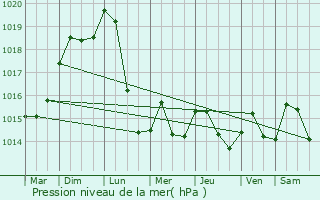 Graphe de la pression atmosphrique prvue pour Barr