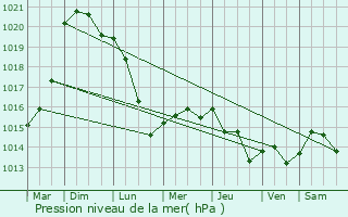 Graphe de la pression atmosphrique prvue pour Wallers