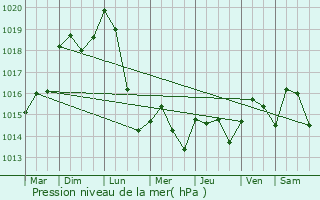 Graphe de la pression atmosphrique prvue pour Orain