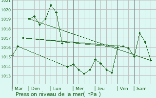 Graphe de la pression atmosphrique prvue pour Doyet