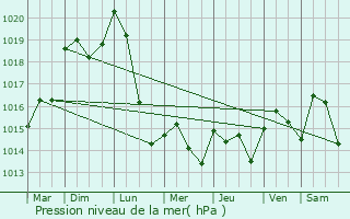 Graphe de la pression atmosphrique prvue pour Panges