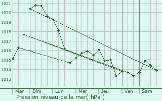 Graphe de la pression atmosphrique prvue pour Hulluch