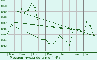 Graphe de la pression atmosphrique prvue pour Audes