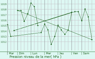 Graphe de la pression atmosphrique prvue pour Saint-Urcize