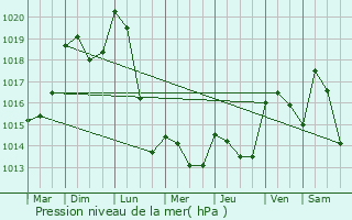 Graphe de la pression atmosphrique prvue pour Gannat