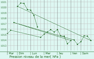 Graphe de la pression atmosphrique prvue pour Trith-Saint-Lger