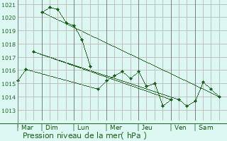 Graphe de la pression atmosphrique prvue pour Fresnes-ls-Montauban