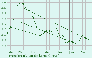 Graphe de la pression atmosphrique prvue pour Calonne-Ricouart