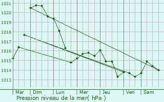 Graphe de la pression atmosphrique prvue pour Noeux-les-Mines