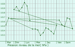 Graphe de la pression atmosphrique prvue pour Imphy