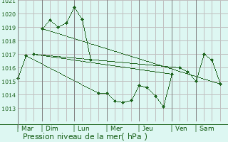 Graphe de la pression atmosphrique prvue pour Saint-Bonnet-Tronais