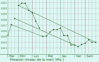 Graphe de la pression atmosphrique prvue pour Gunes