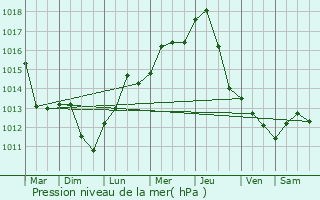 Graphe de la pression atmosphrique prvue pour Kistarcsa