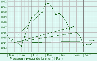 Graphe de la pression atmosphrique prvue pour Arendonk