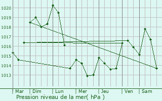 Graphe de la pression atmosphrique prvue pour Aulnat