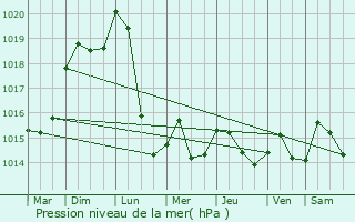 Graphe de la pression atmosphrique prvue pour Haselbourg