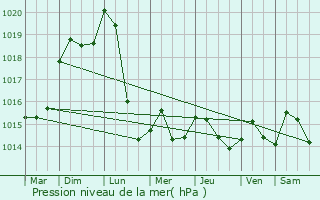 Graphe de la pression atmosphrique prvue pour Vilsberg