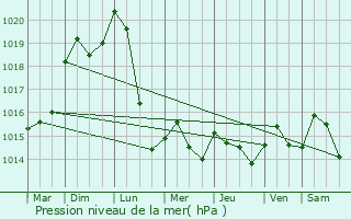 Graphe de la pression atmosphrique prvue pour Charmes