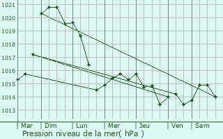 Graphe de la pression atmosphrique prvue pour Solesmes