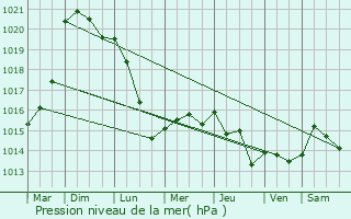 Graphe de la pression atmosphrique prvue pour Beaurains