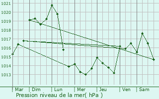 Graphe de la pression atmosphrique prvue pour Parsac