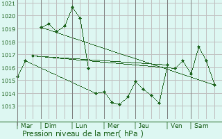 Graphe de la pression atmosphrique prvue pour Domeyrot