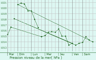 Graphe de la pression atmosphrique prvue pour Renty