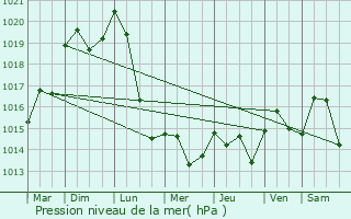 Graphe de la pression atmosphrique prvue pour Saint-Andeux