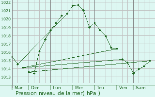 Graphe de la pression atmosphrique prvue pour Kaprijke