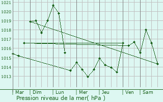 Graphe de la pression atmosphrique prvue pour Saint-Oradoux-prs-Crocq