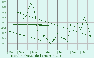 Graphe de la pression atmosphrique prvue pour Saint-Pardoux-d