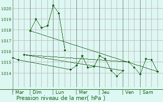 Graphe de la pression atmosphrique prvue pour Bettviller