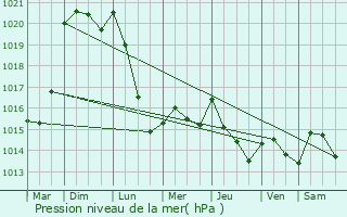 Graphe de la pression atmosphrique prvue pour Givet