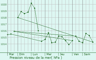 Graphe de la pression atmosphrique prvue pour Hermelange