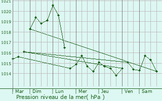 Graphe de la pression atmosphrique prvue pour Vandoeuvre-ls-Nancy