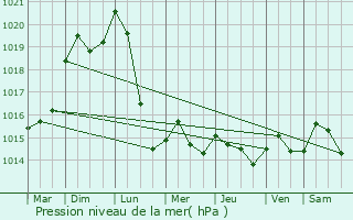 Graphe de la pression atmosphrique prvue pour Laxou