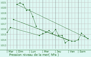 Graphe de la pression atmosphrique prvue pour Houvin-Houvigneul