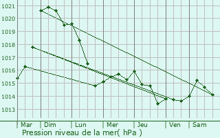 Graphe de la pression atmosphrique prvue pour Monts-en-Ternois