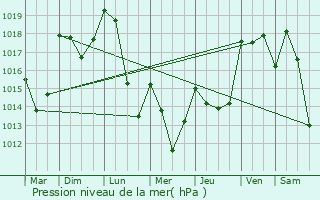 Graphe de la pression atmosphrique prvue pour Badailhac